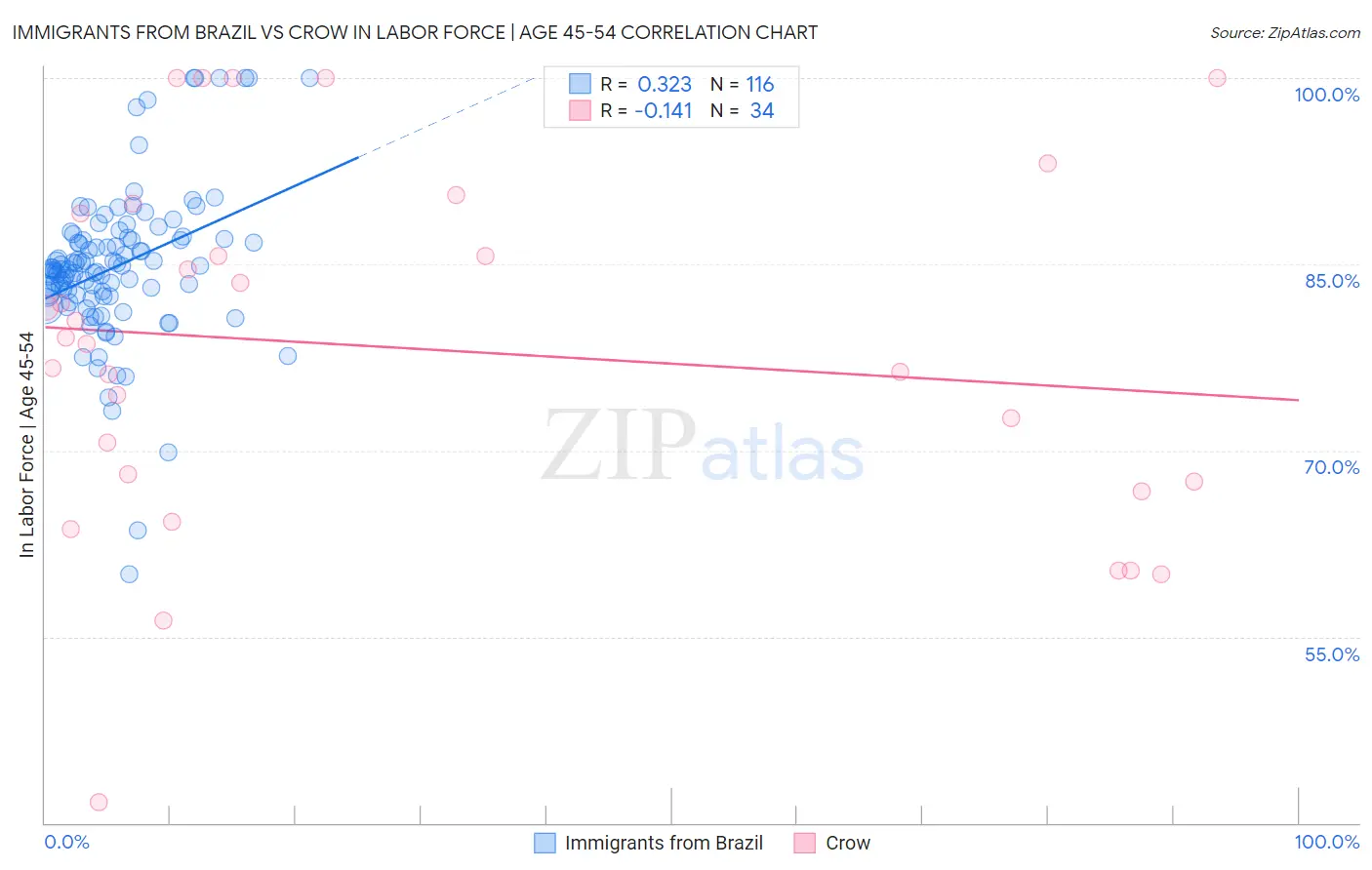 Immigrants from Brazil vs Crow In Labor Force | Age 45-54