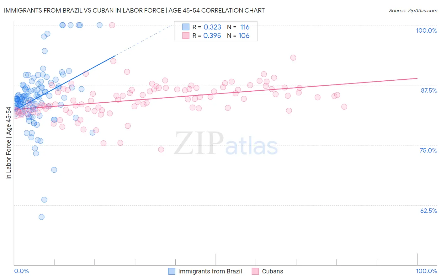 Immigrants from Brazil vs Cuban In Labor Force | Age 45-54