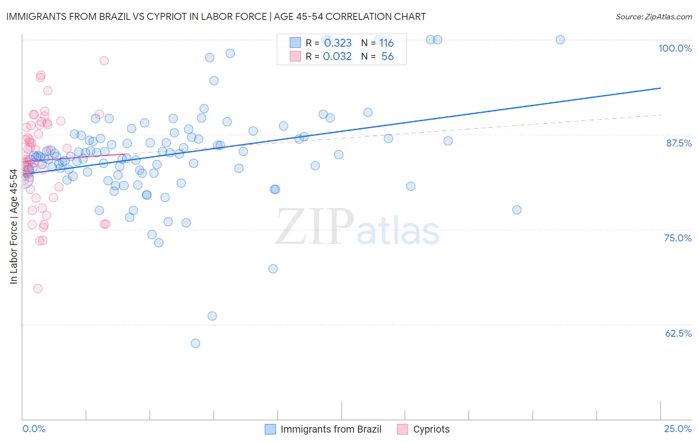 Immigrants from Brazil vs Cypriot In Labor Force | Age 45-54