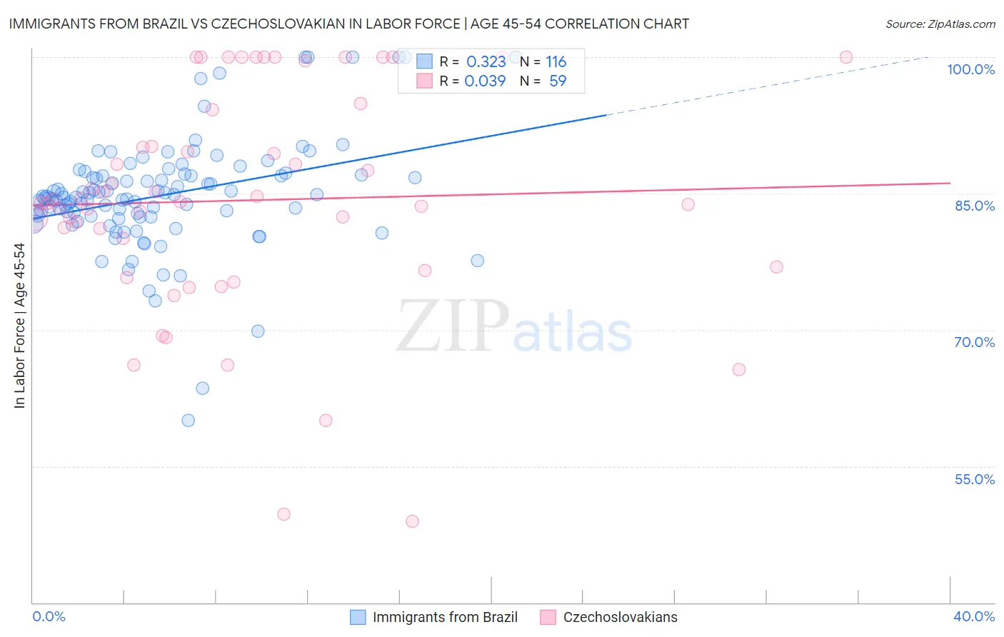 Immigrants from Brazil vs Czechoslovakian In Labor Force | Age 45-54