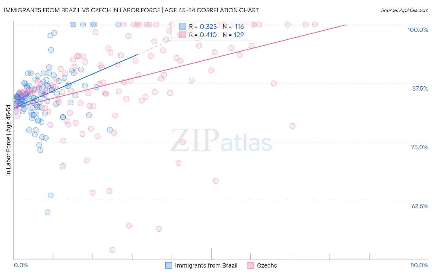 Immigrants from Brazil vs Czech In Labor Force | Age 45-54
