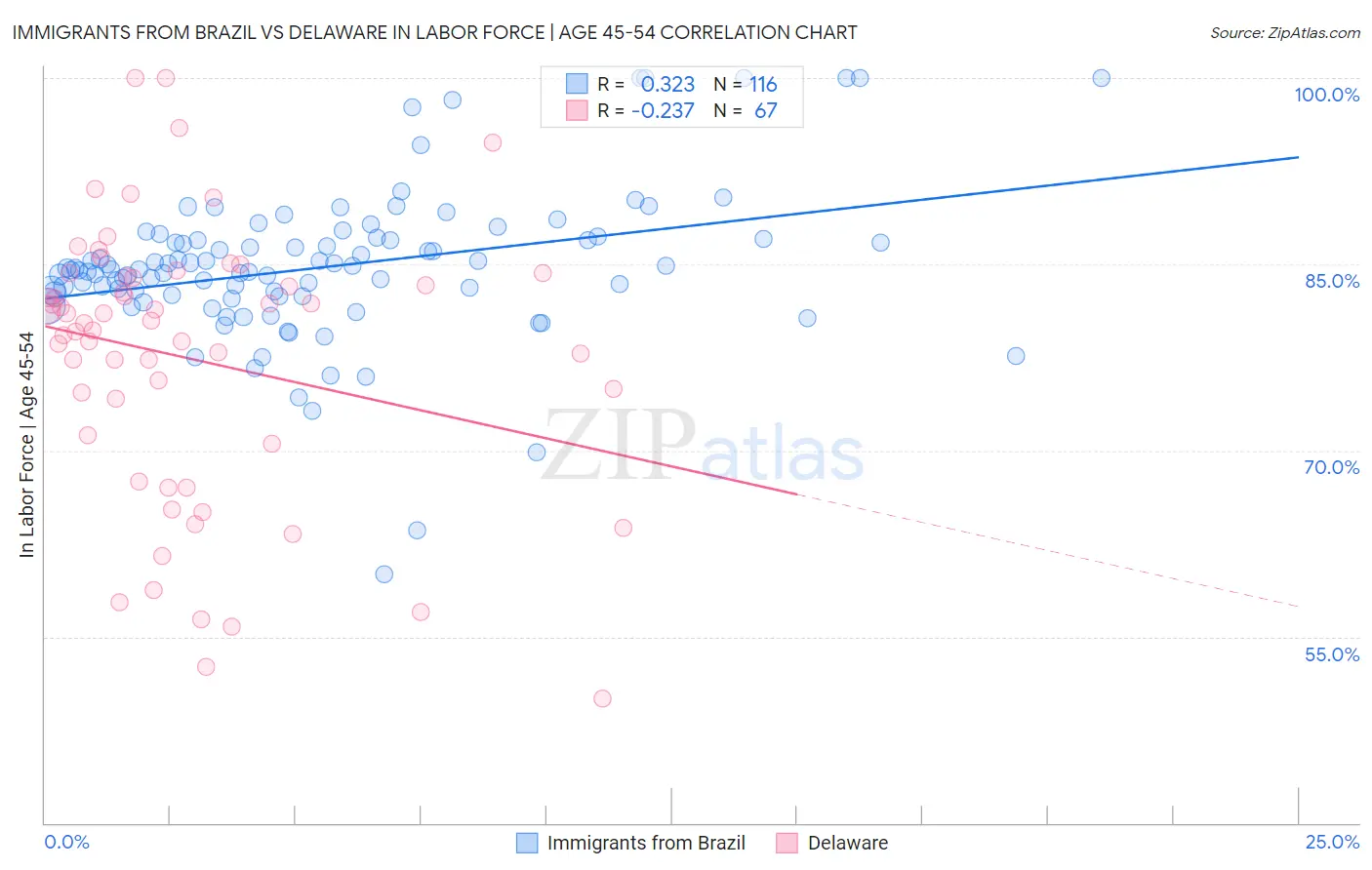 Immigrants from Brazil vs Delaware In Labor Force | Age 45-54