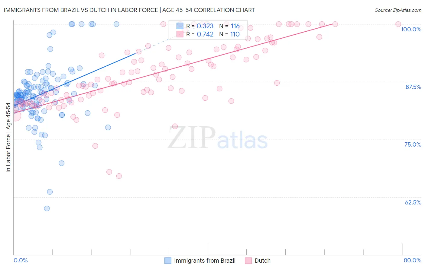 Immigrants from Brazil vs Dutch In Labor Force | Age 45-54