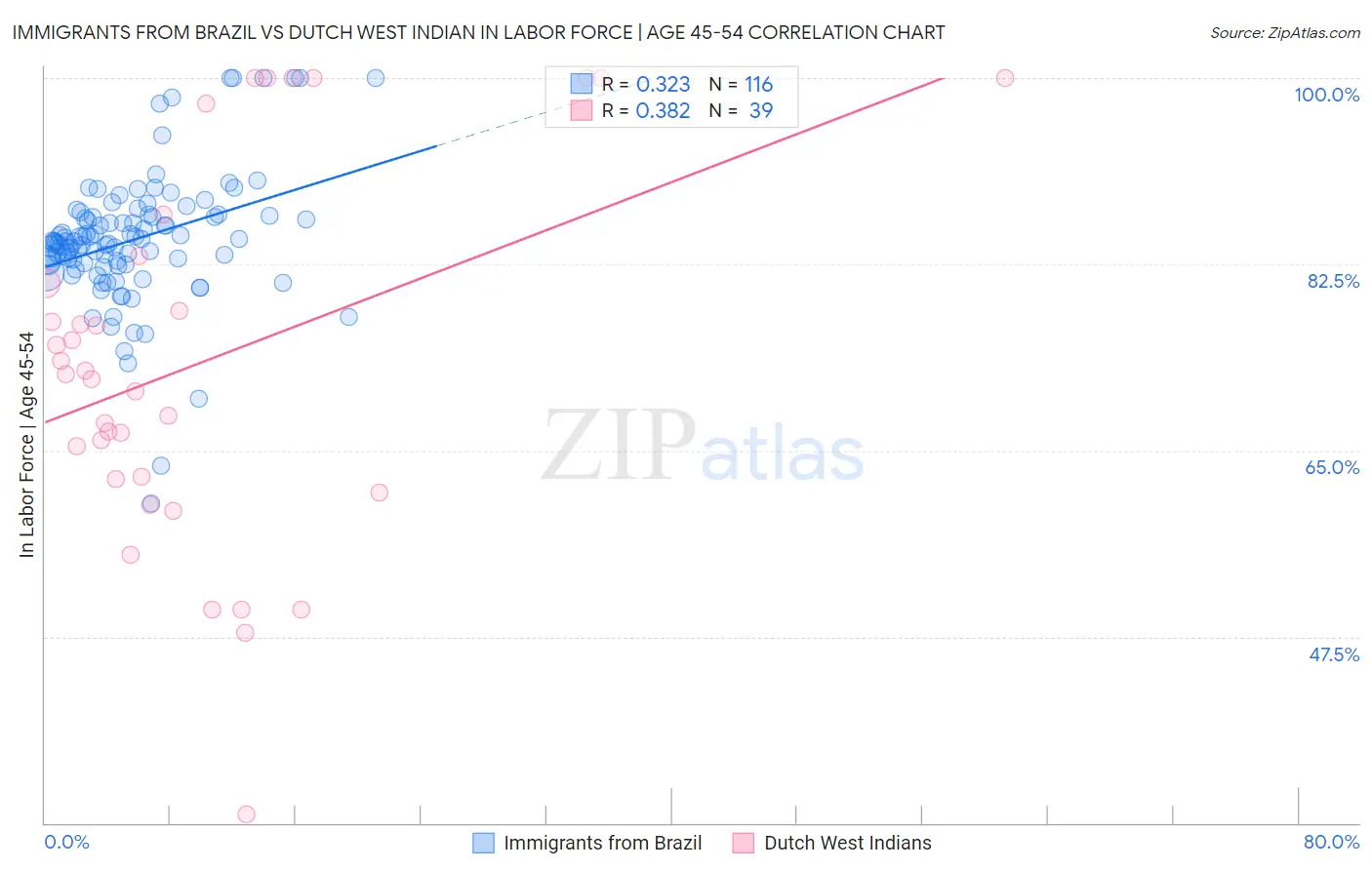 Immigrants from Brazil vs Dutch West Indian In Labor Force | Age 45-54