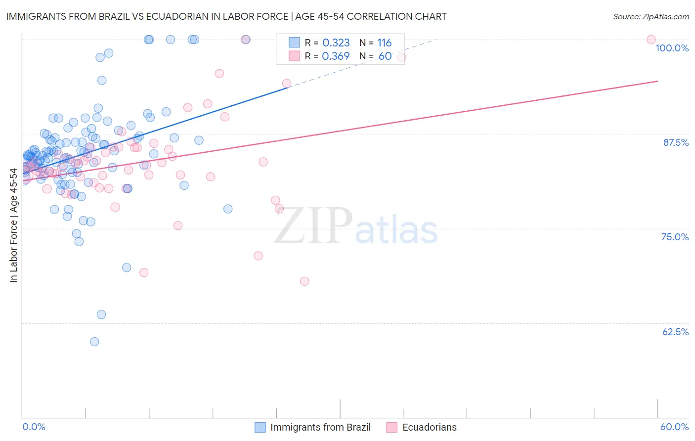 Immigrants from Brazil vs Ecuadorian In Labor Force | Age 45-54