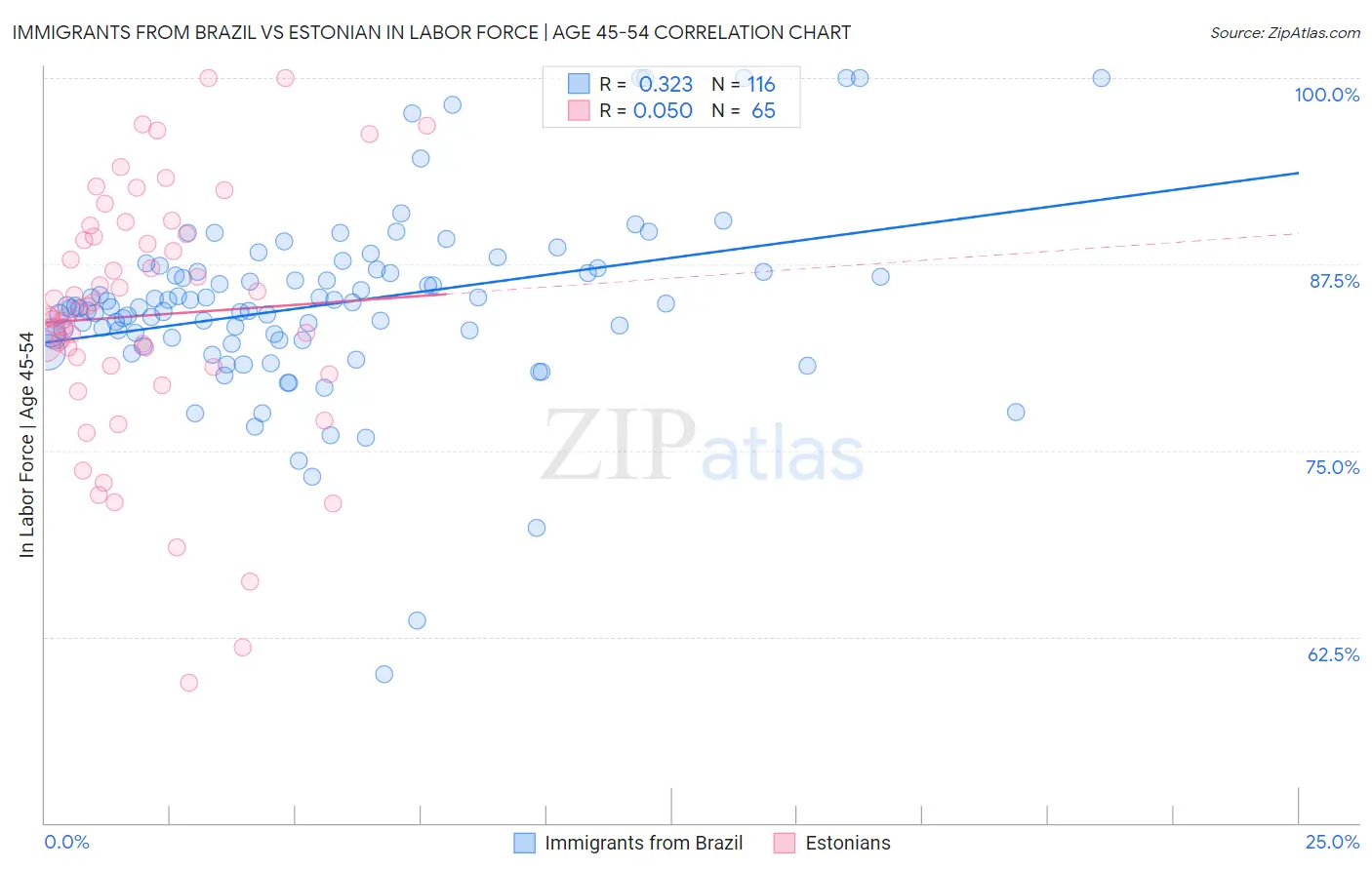 Immigrants from Brazil vs Estonian In Labor Force | Age 45-54
