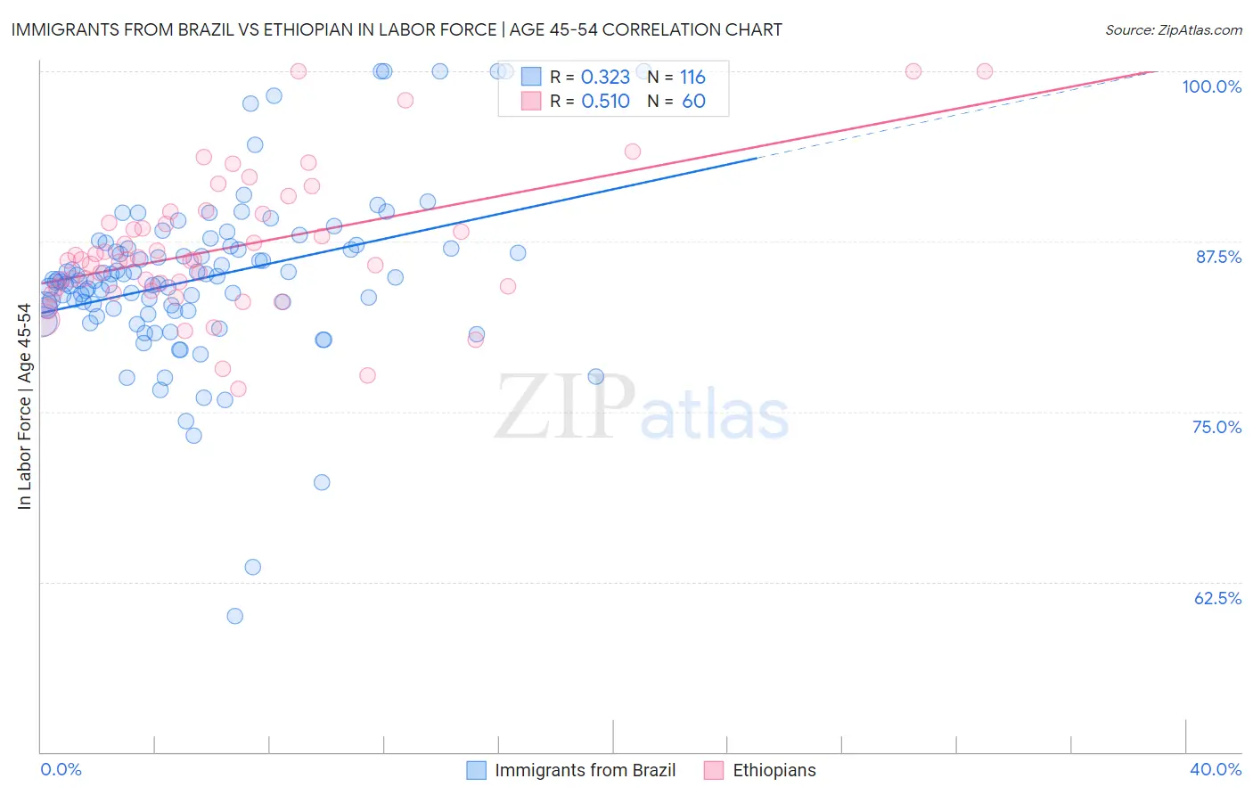 Immigrants from Brazil vs Ethiopian In Labor Force | Age 45-54