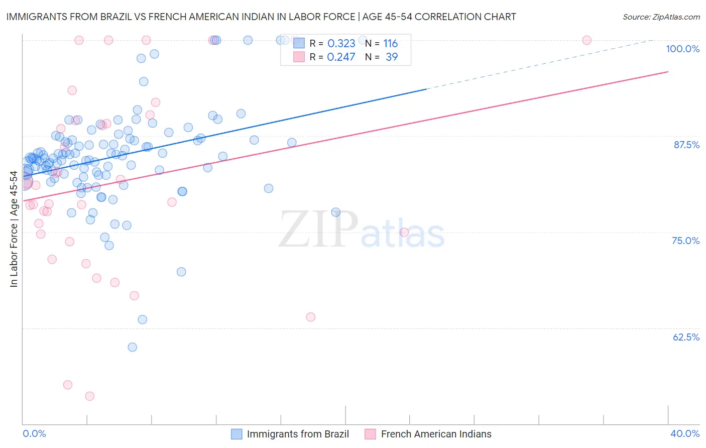 Immigrants from Brazil vs French American Indian In Labor Force | Age 45-54