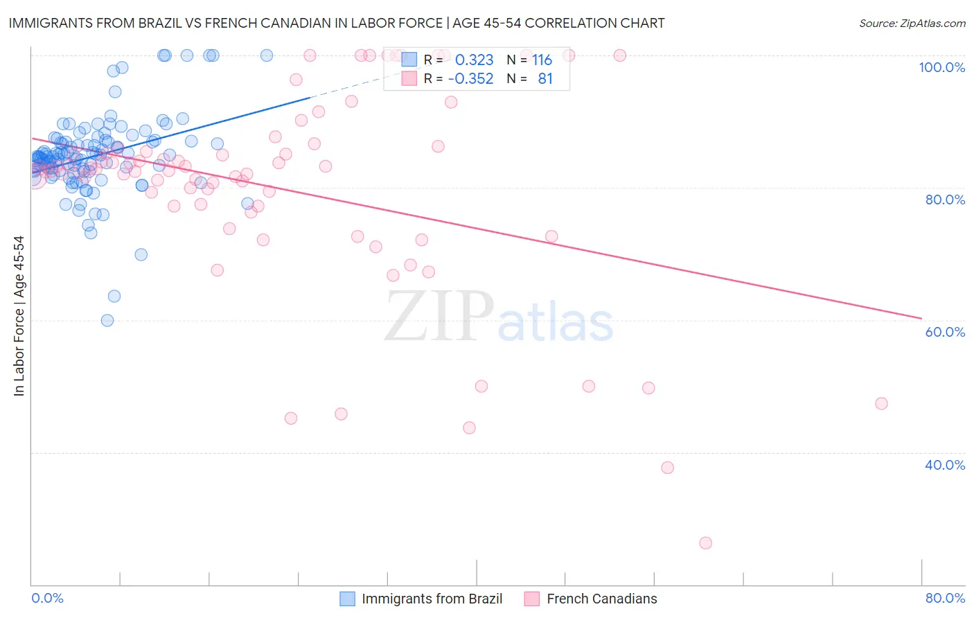 Immigrants from Brazil vs French Canadian In Labor Force | Age 45-54