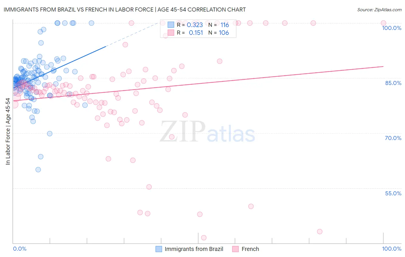 Immigrants from Brazil vs French In Labor Force | Age 45-54