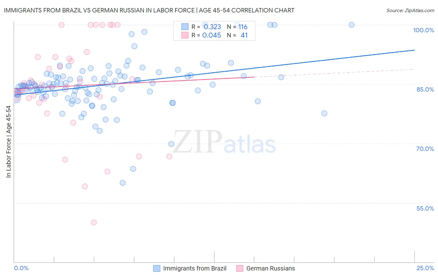 Immigrants from Brazil vs German Russian In Labor Force | Age 45-54