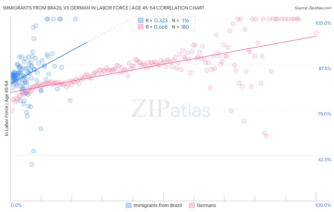 Immigrants from Brazil vs German In Labor Force | Age 45-54