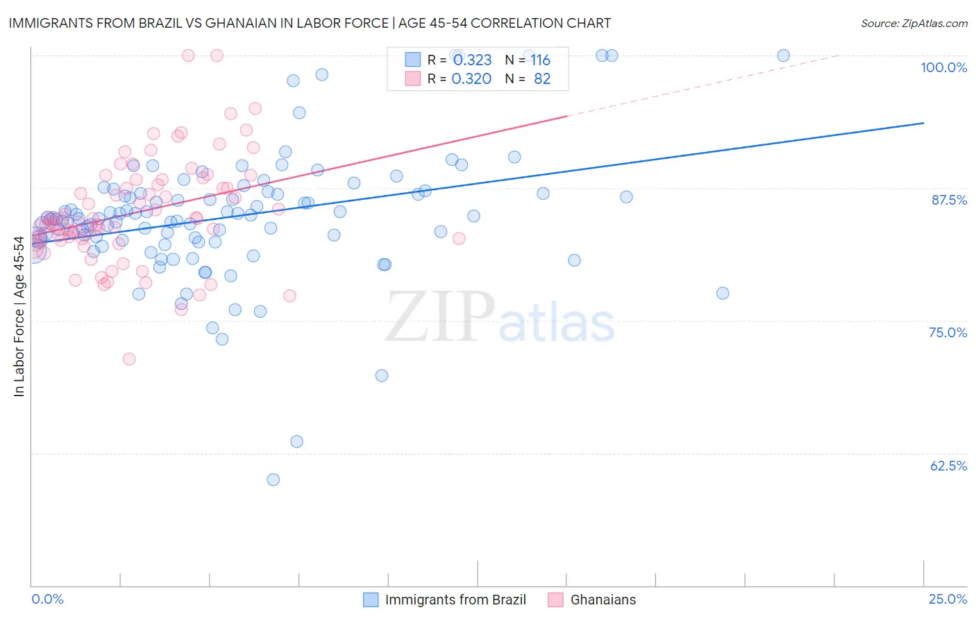 Immigrants from Brazil vs Ghanaian In Labor Force | Age 45-54