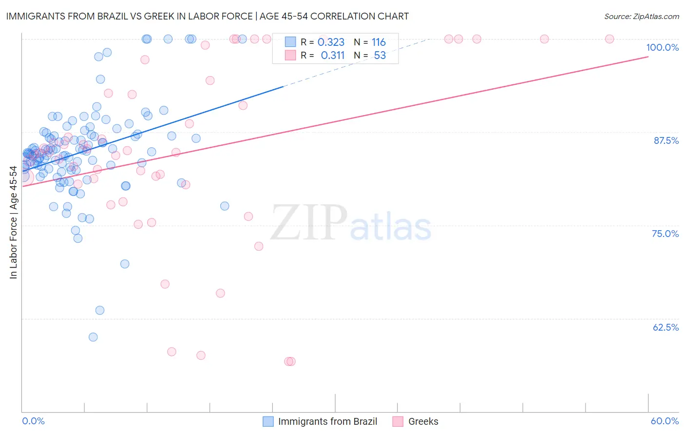 Immigrants from Brazil vs Greek In Labor Force | Age 45-54