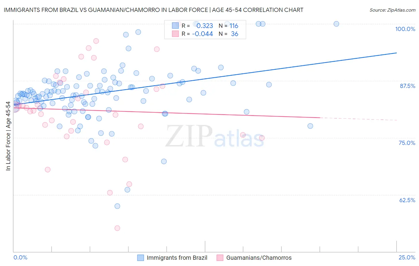 Immigrants from Brazil vs Guamanian/Chamorro In Labor Force | Age 45-54