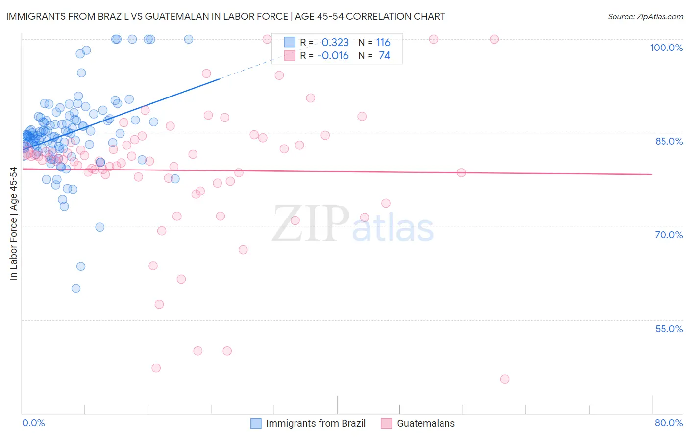 Immigrants from Brazil vs Guatemalan In Labor Force | Age 45-54