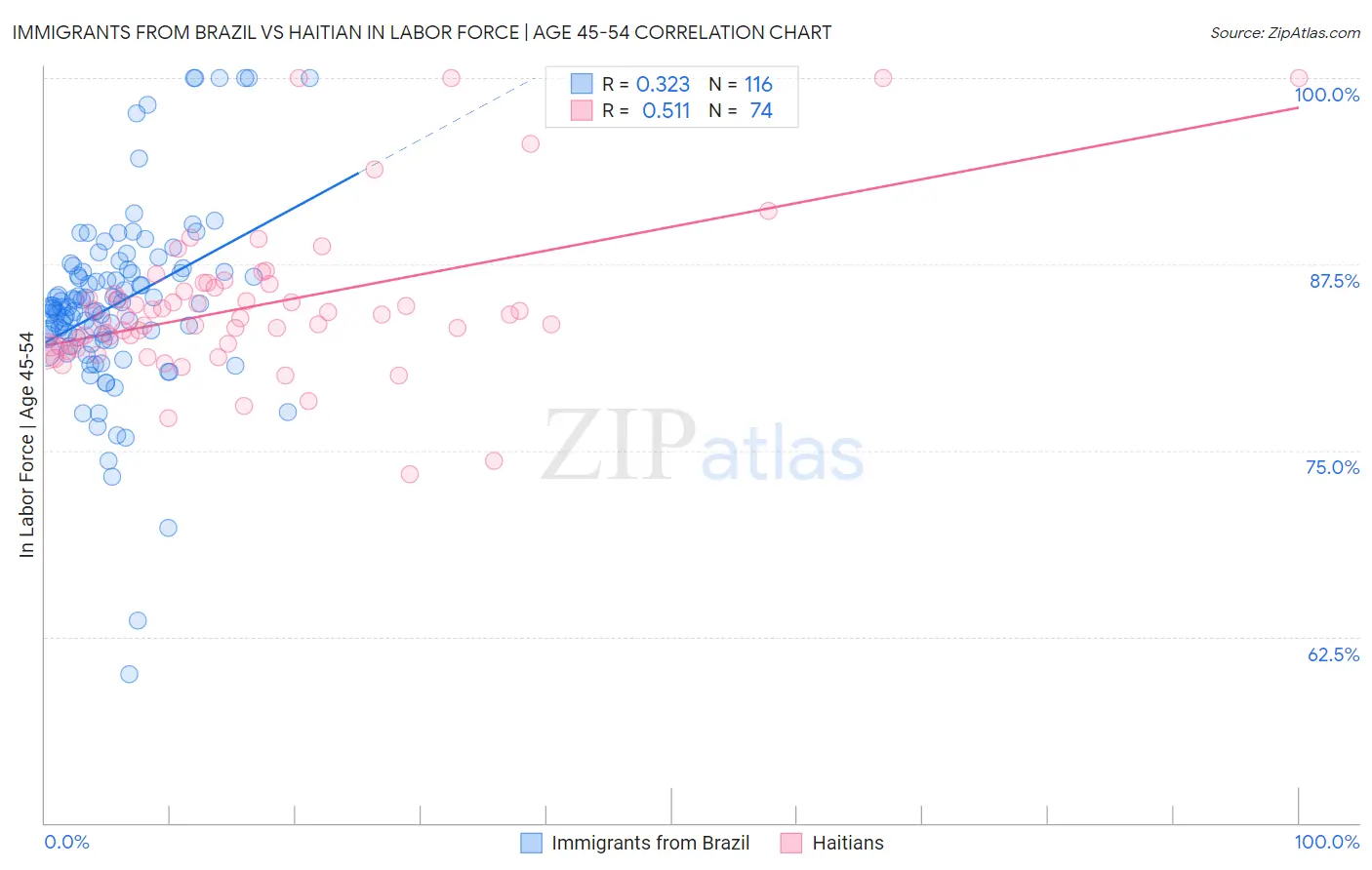 Immigrants from Brazil vs Haitian In Labor Force | Age 45-54