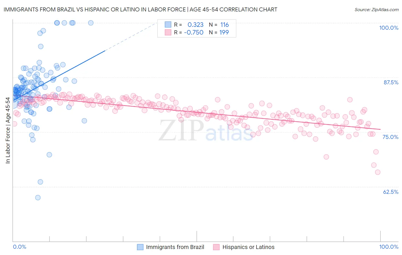 Immigrants from Brazil vs Hispanic or Latino In Labor Force | Age 45-54