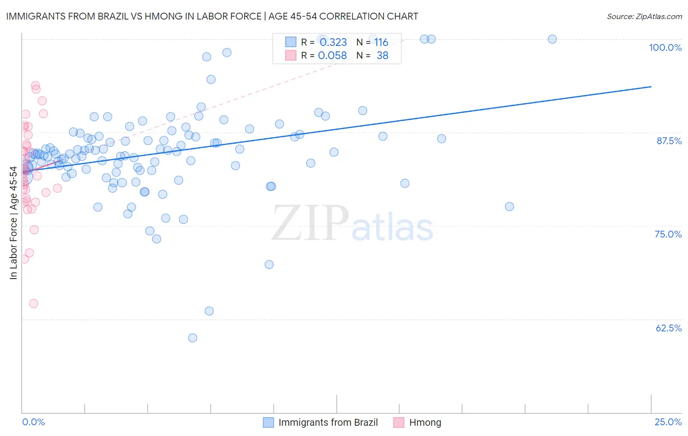 Immigrants from Brazil vs Hmong In Labor Force | Age 45-54