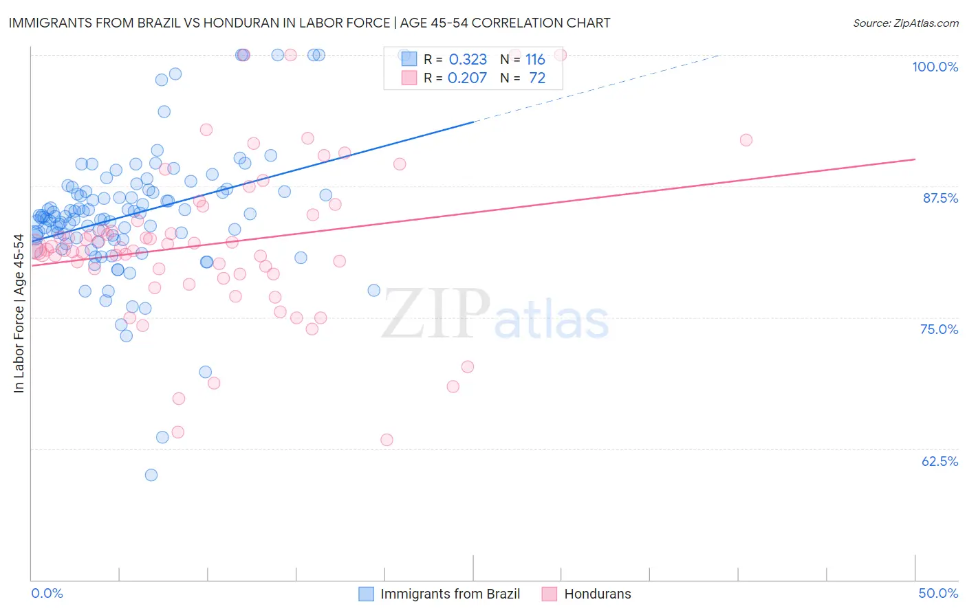Immigrants from Brazil vs Honduran In Labor Force | Age 45-54