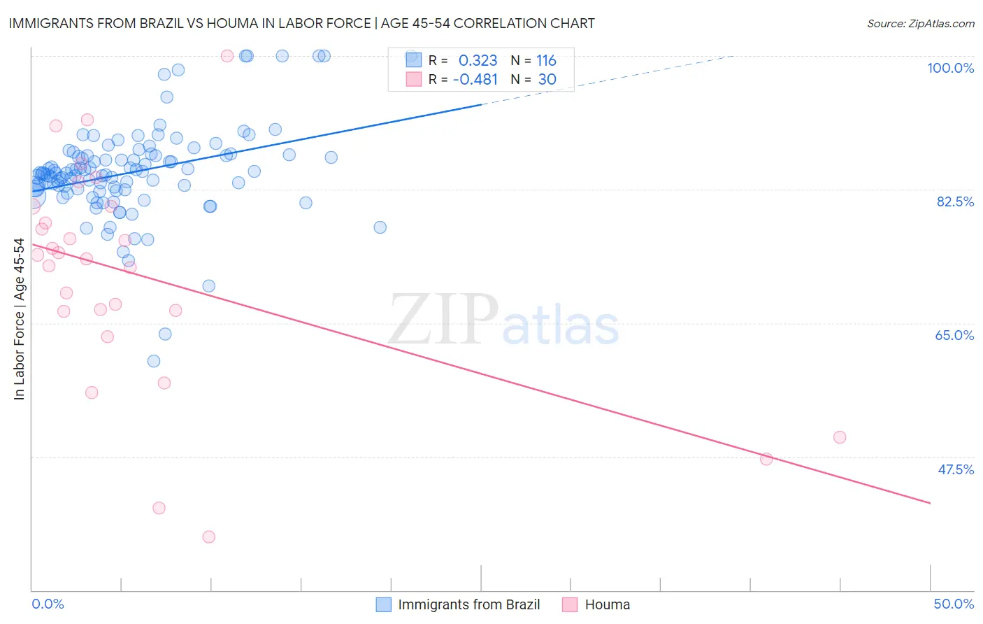 Immigrants from Brazil vs Houma In Labor Force | Age 45-54