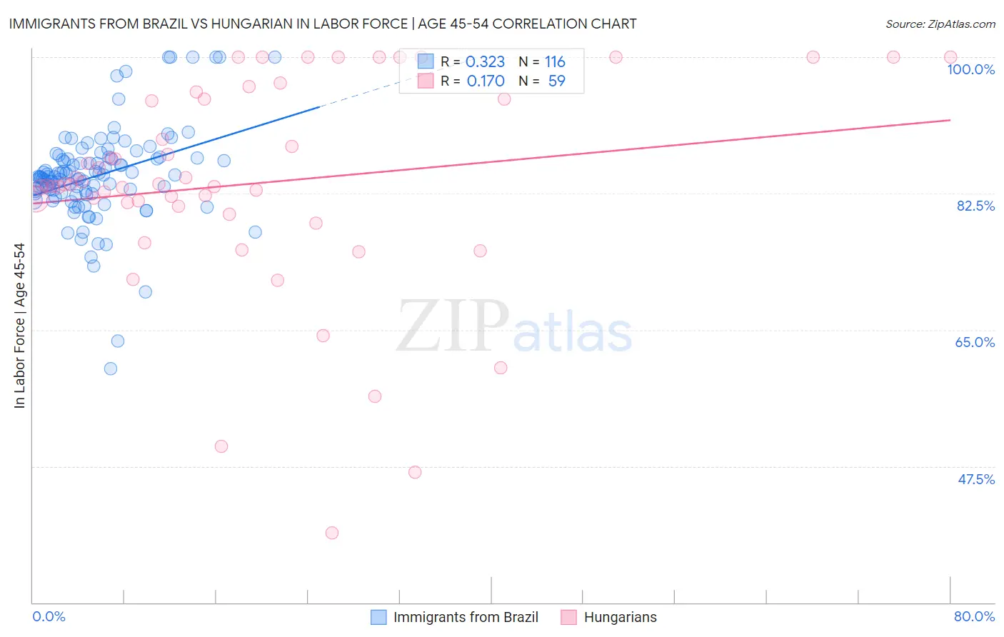Immigrants from Brazil vs Hungarian In Labor Force | Age 45-54