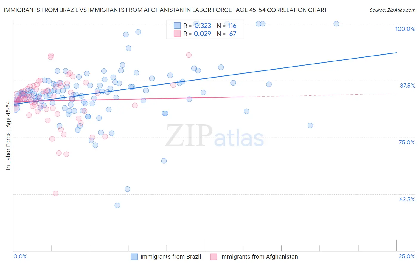 Immigrants from Brazil vs Immigrants from Afghanistan In Labor Force | Age 45-54