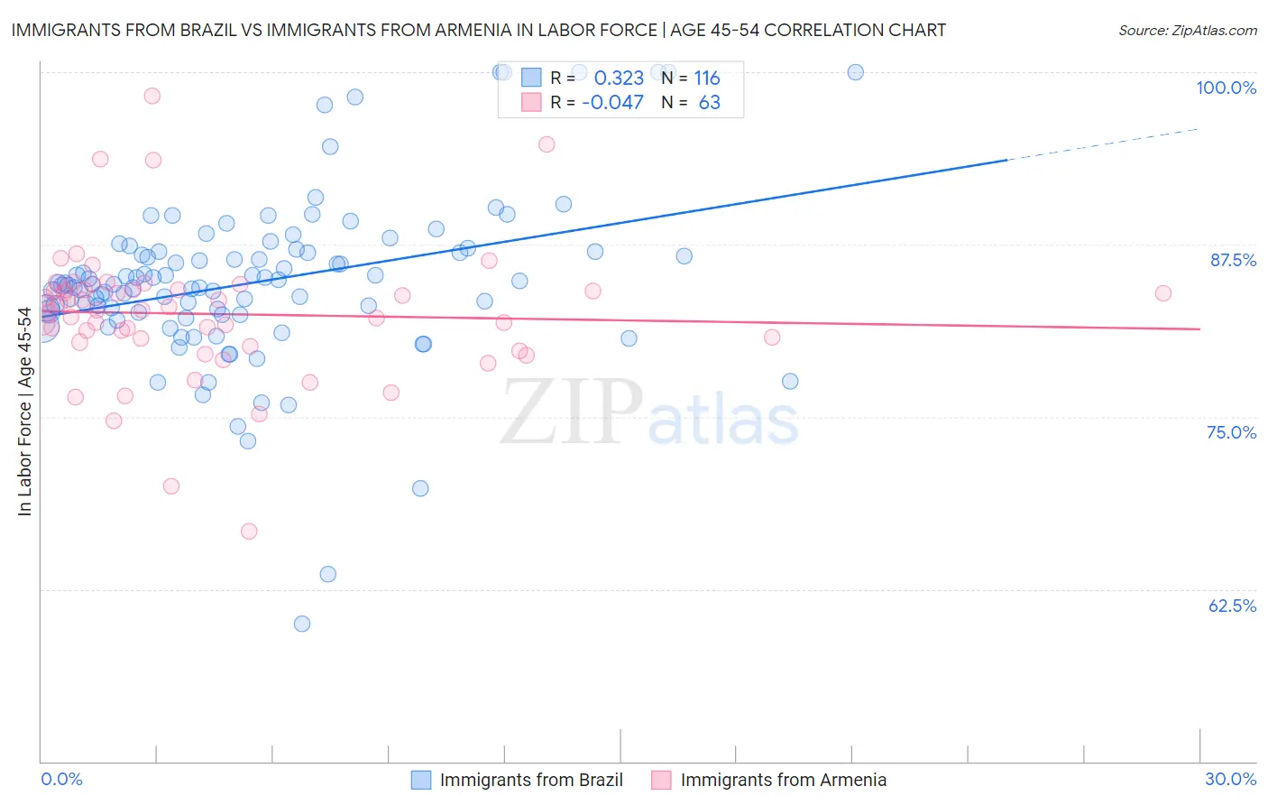 Immigrants from Brazil vs Immigrants from Armenia In Labor Force | Age 45-54
