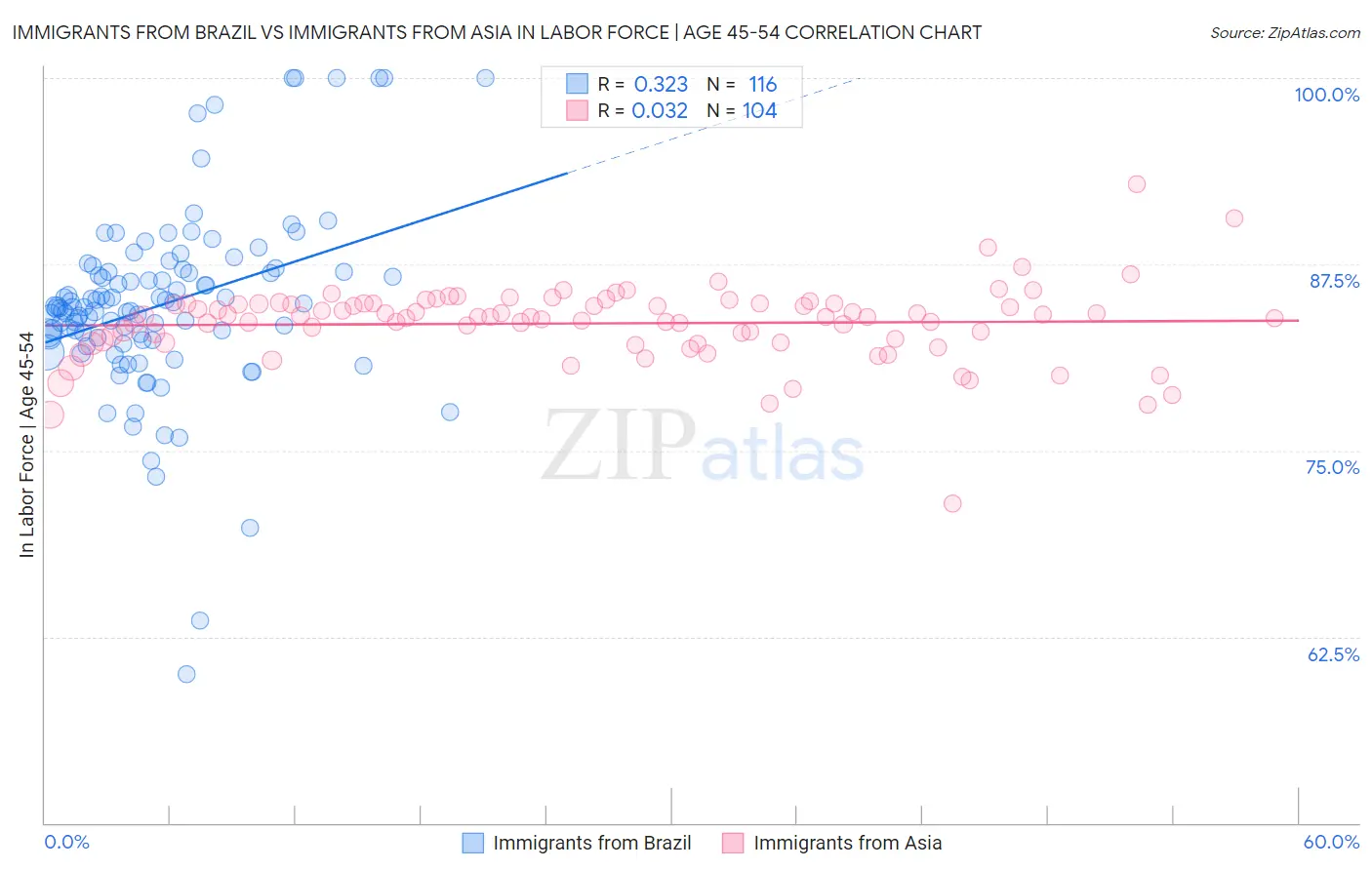 Immigrants from Brazil vs Immigrants from Asia In Labor Force | Age 45-54