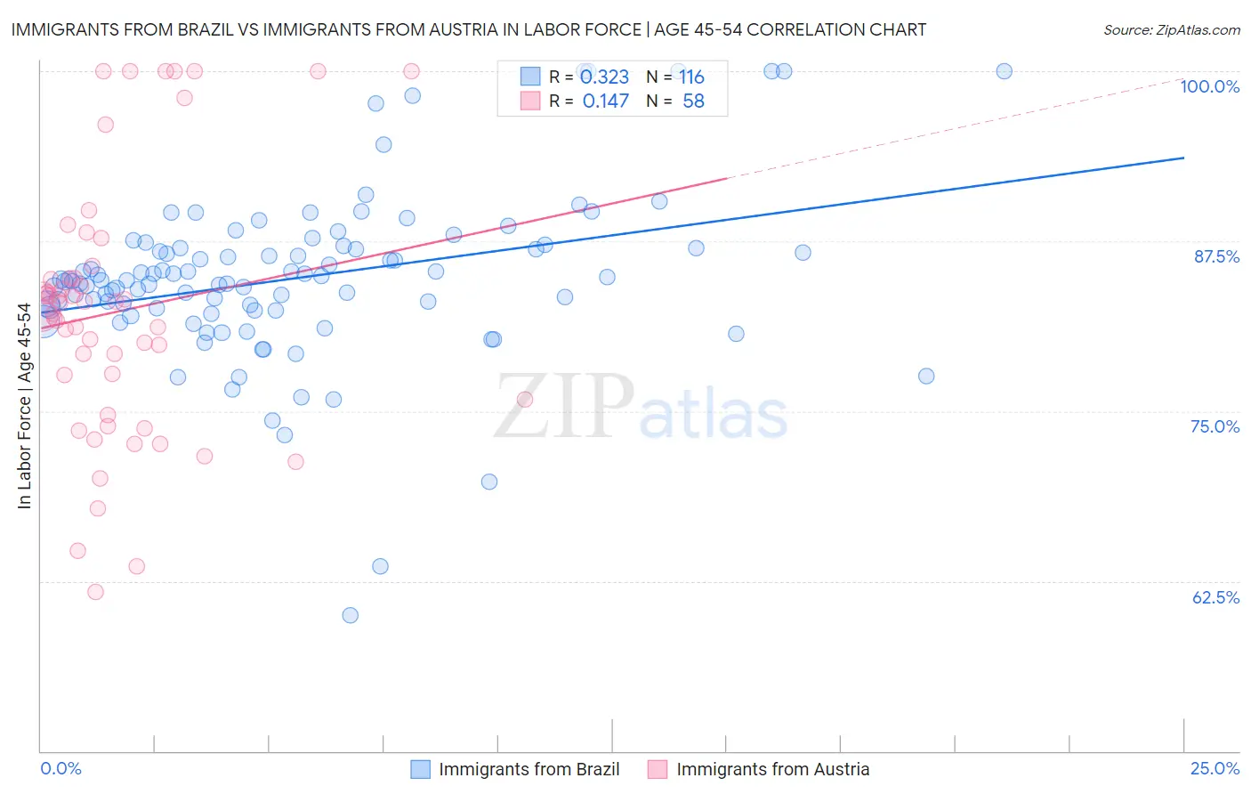 Immigrants from Brazil vs Immigrants from Austria In Labor Force | Age 45-54