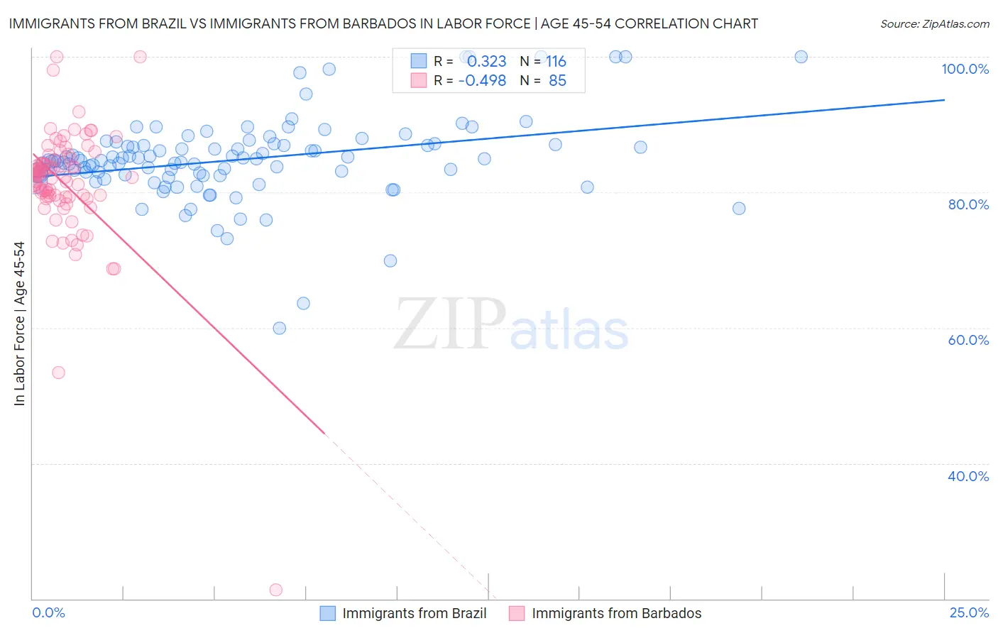 Immigrants from Brazil vs Immigrants from Barbados In Labor Force | Age 45-54
