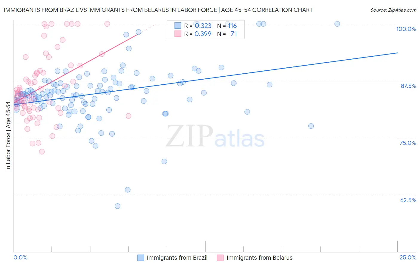Immigrants from Brazil vs Immigrants from Belarus In Labor Force | Age 45-54