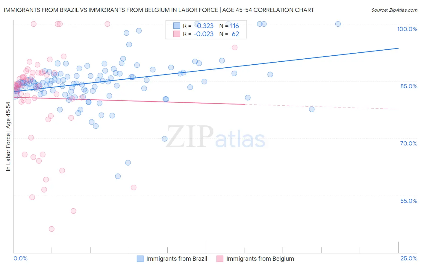 Immigrants from Brazil vs Immigrants from Belgium In Labor Force | Age 45-54