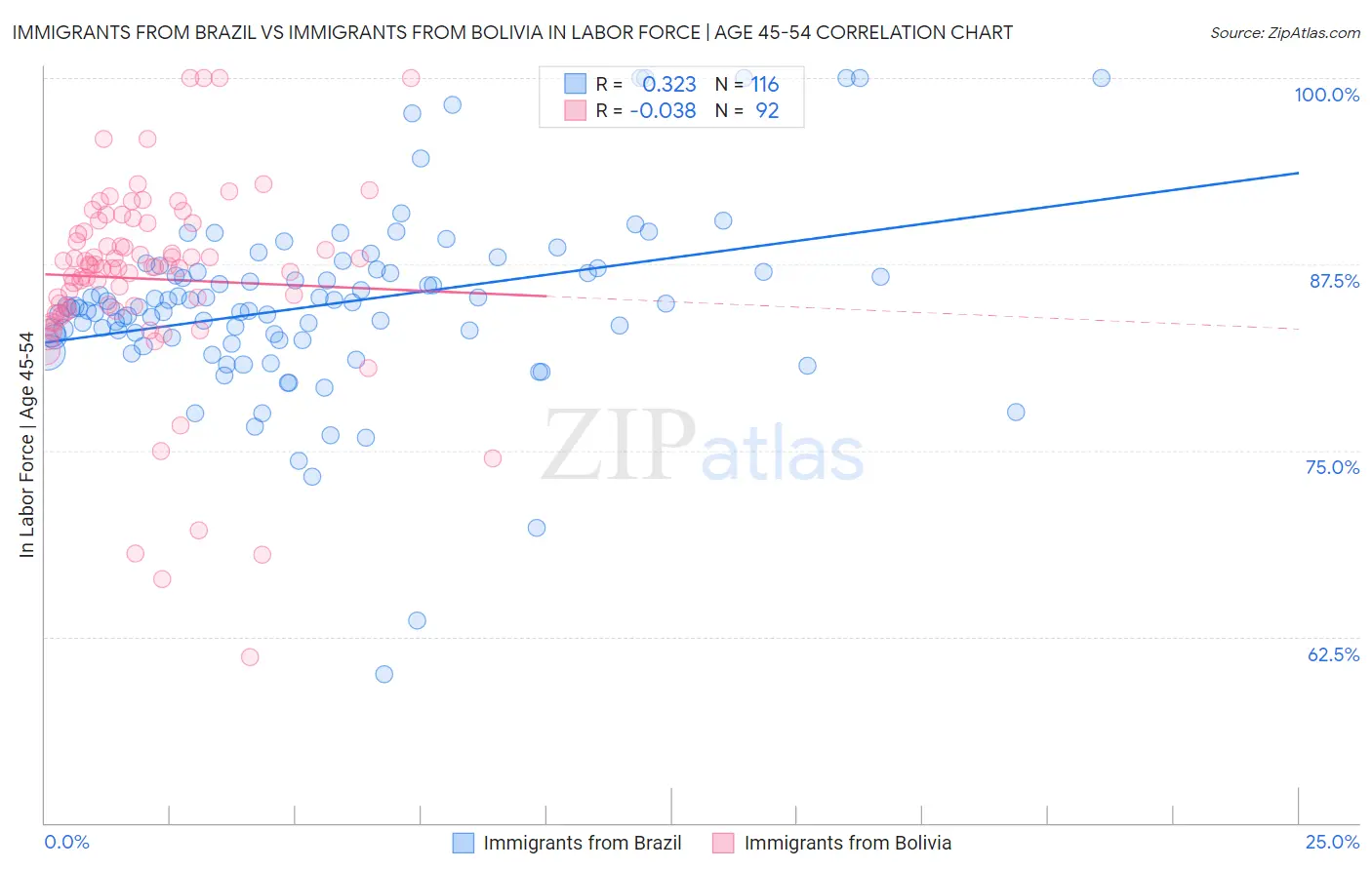 Immigrants from Brazil vs Immigrants from Bolivia In Labor Force | Age 45-54