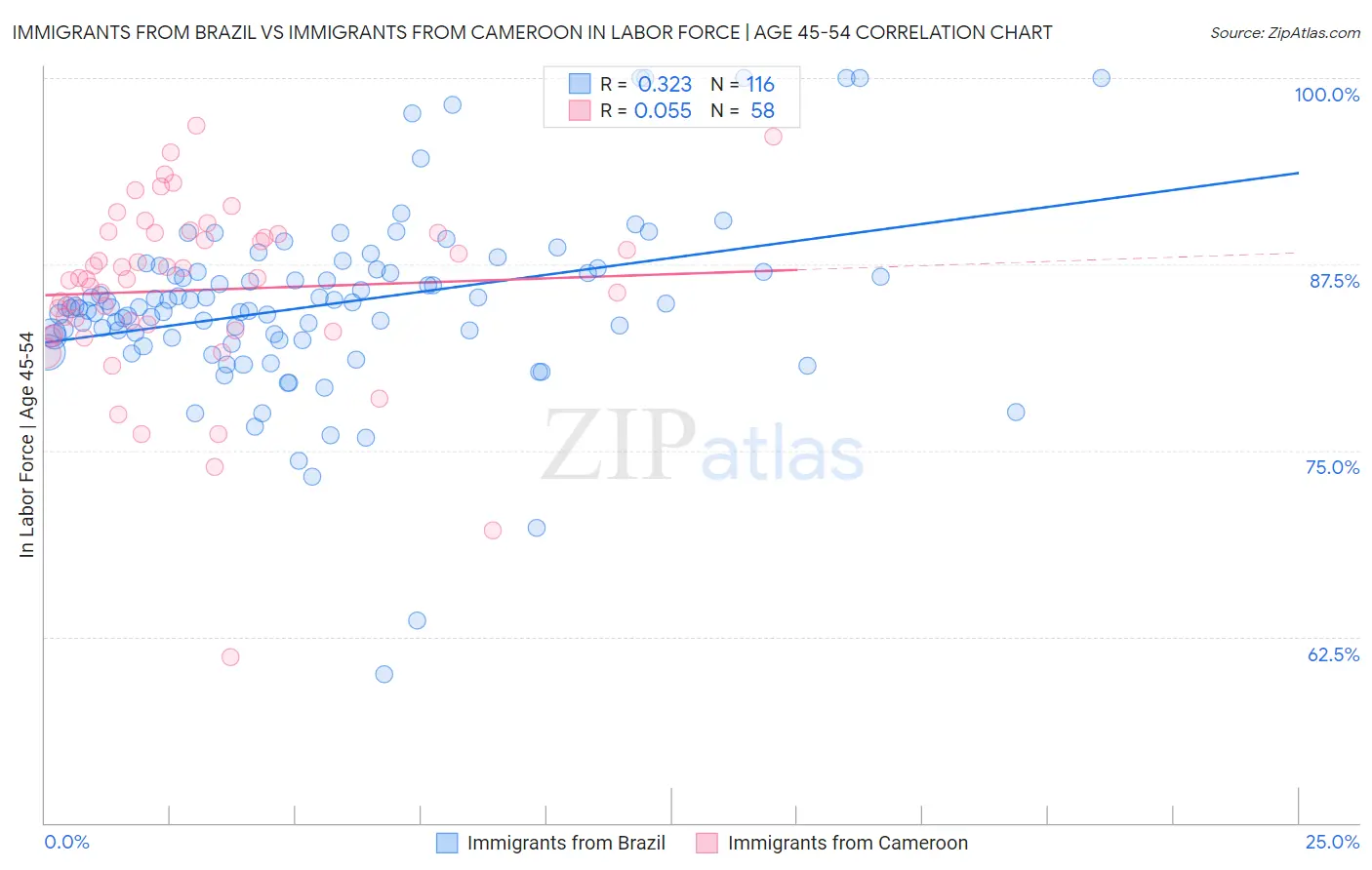 Immigrants from Brazil vs Immigrants from Cameroon In Labor Force | Age 45-54