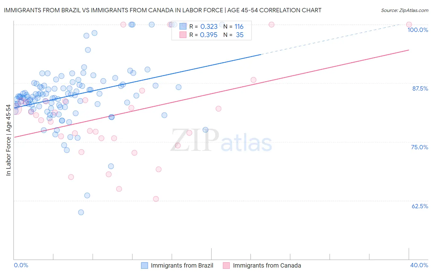 Immigrants from Brazil vs Immigrants from Canada In Labor Force | Age 45-54