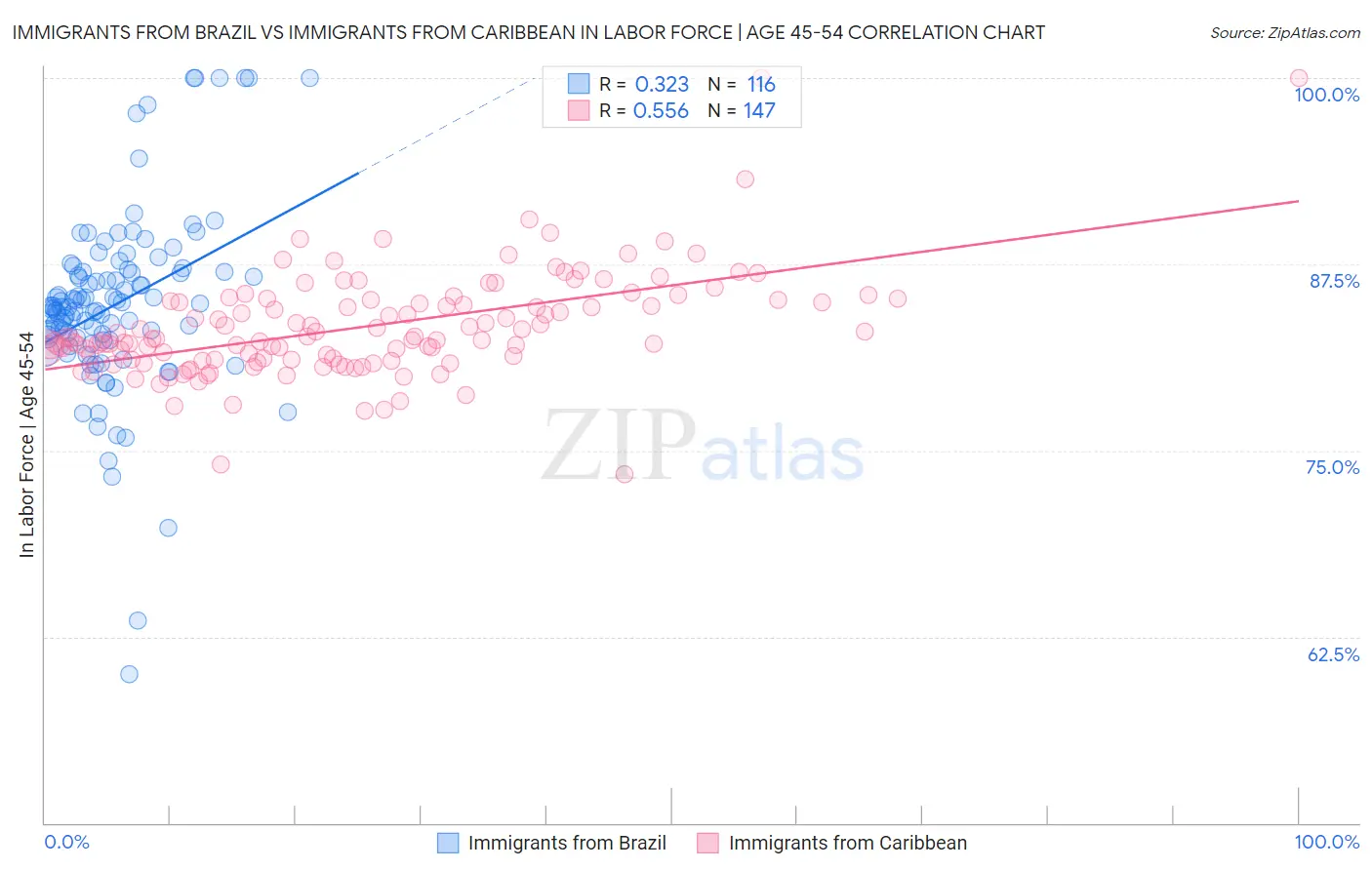 Immigrants from Brazil vs Immigrants from Caribbean In Labor Force | Age 45-54