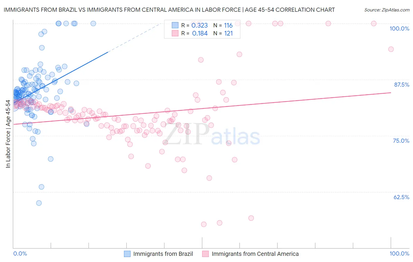 Immigrants from Brazil vs Immigrants from Central America In Labor Force | Age 45-54