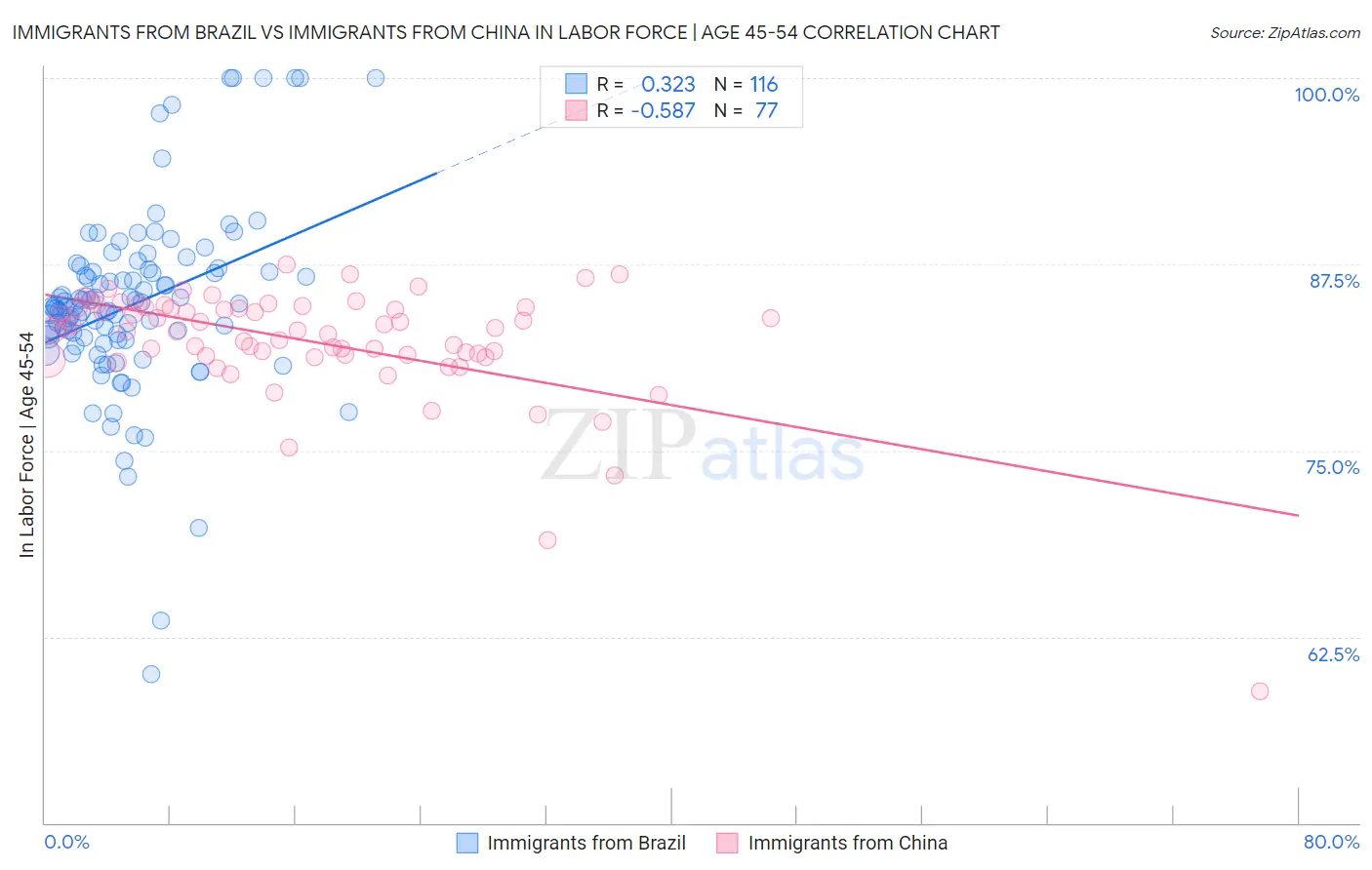 Immigrants from Brazil vs Immigrants from China In Labor Force | Age 45-54