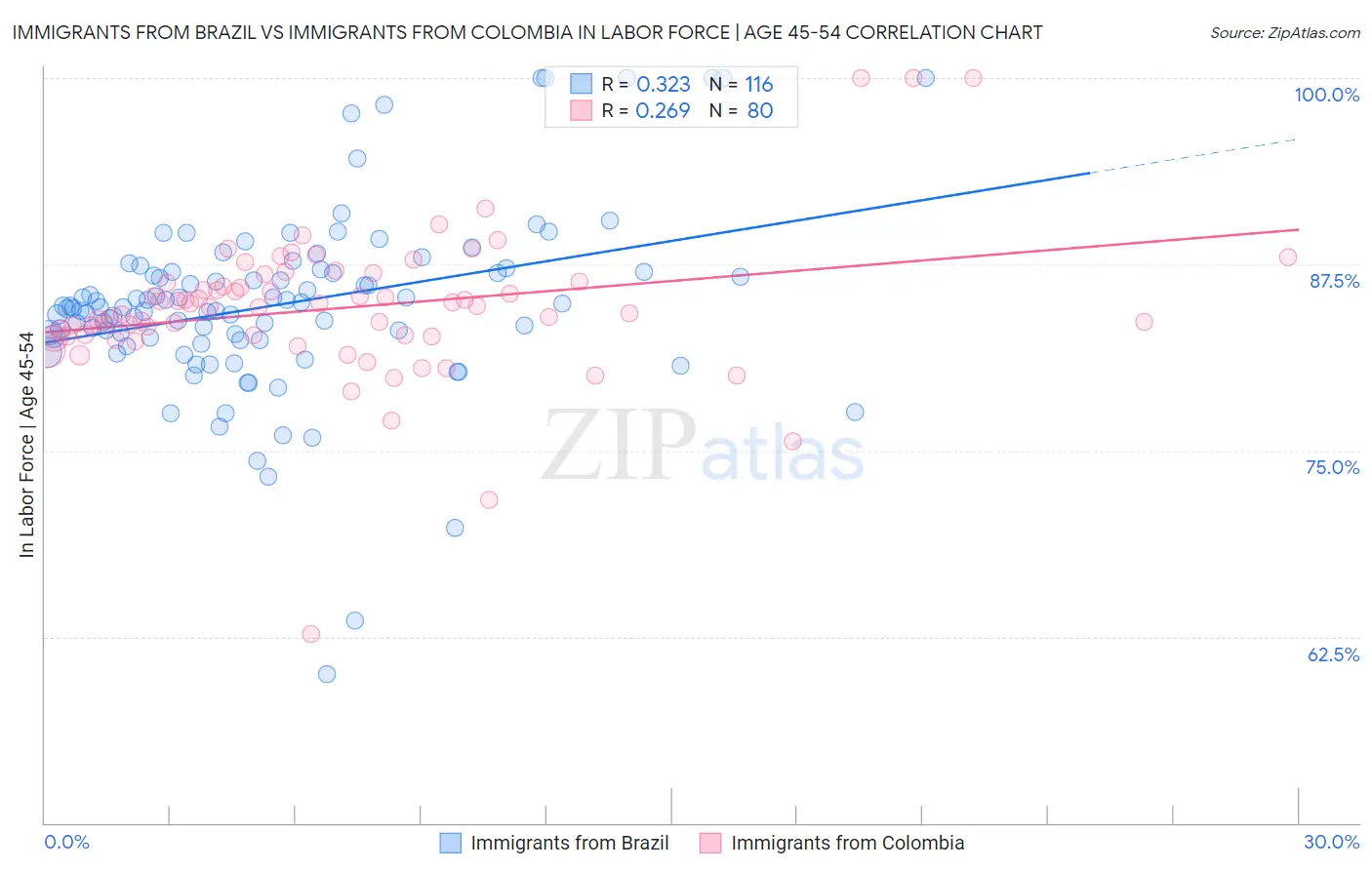 Immigrants from Brazil vs Immigrants from Colombia In Labor Force | Age 45-54