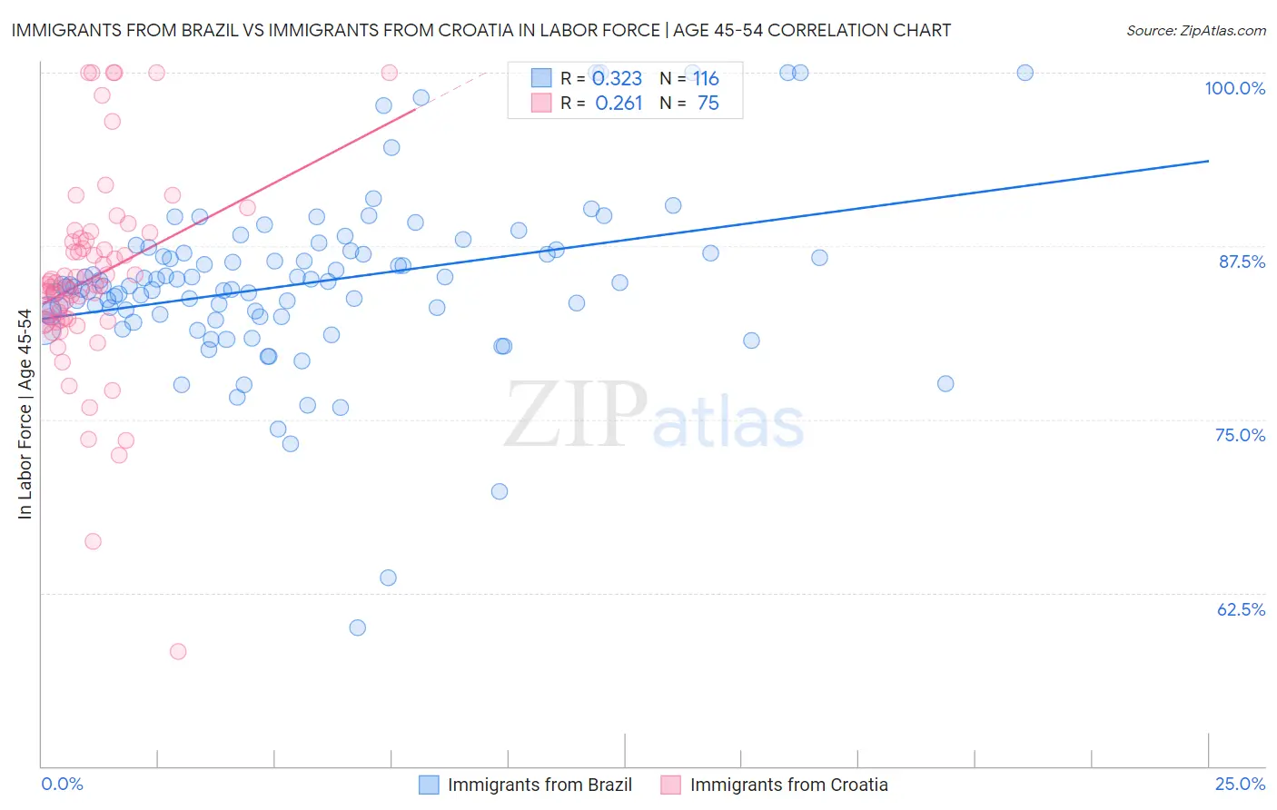 Immigrants from Brazil vs Immigrants from Croatia In Labor Force | Age 45-54