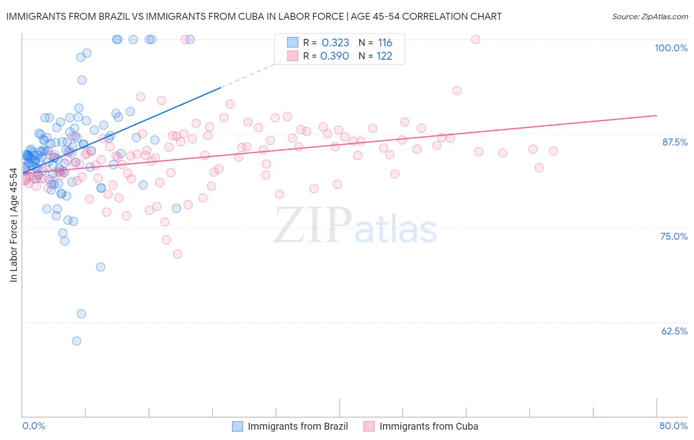 Immigrants from Brazil vs Immigrants from Cuba In Labor Force | Age 45-54