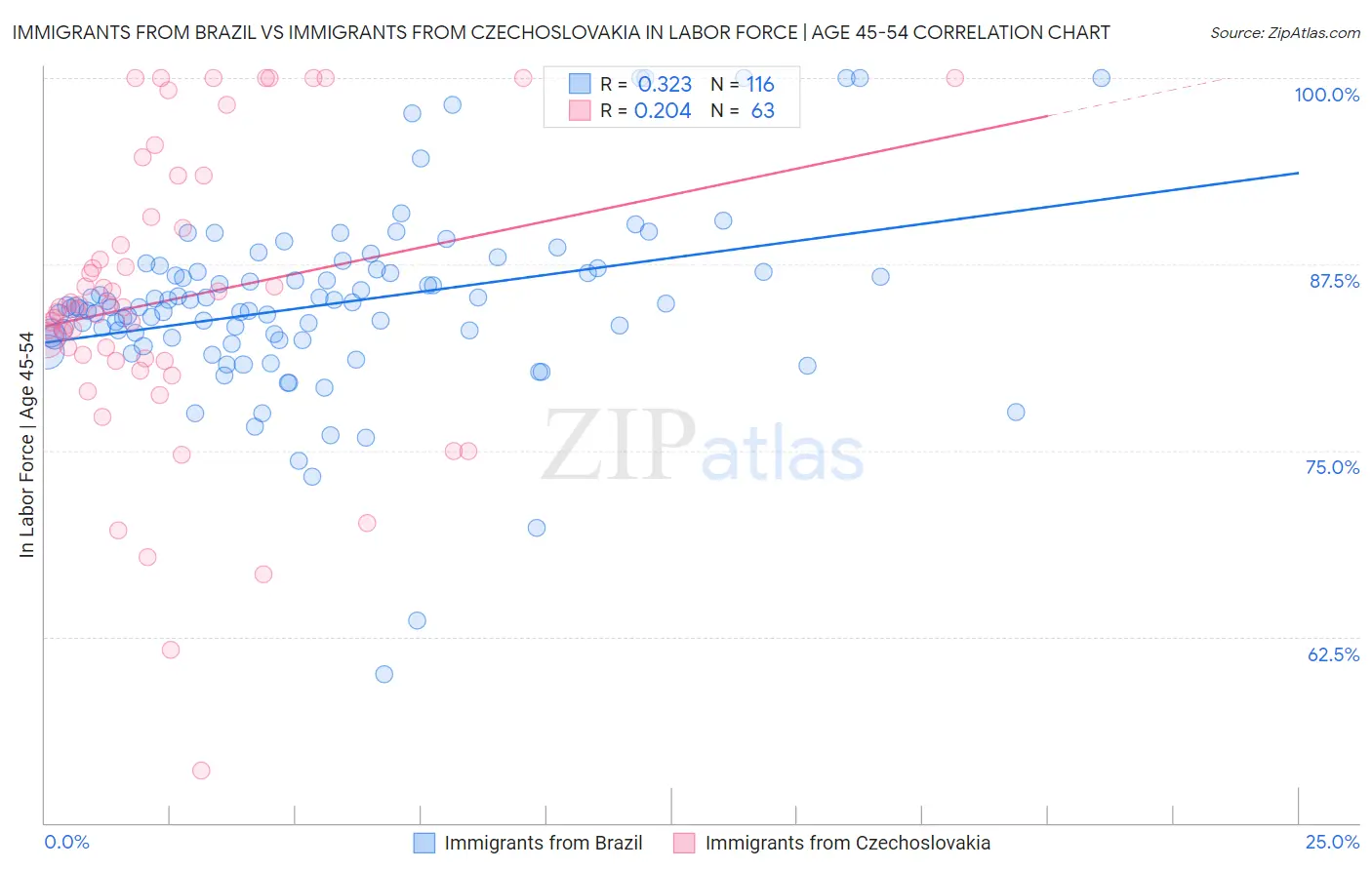Immigrants from Brazil vs Immigrants from Czechoslovakia In Labor Force | Age 45-54