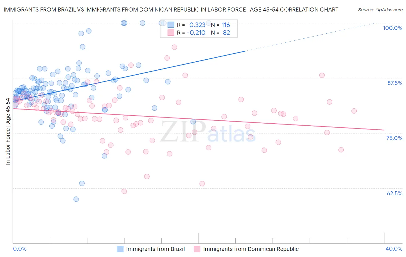 Immigrants from Brazil vs Immigrants from Dominican Republic In Labor Force | Age 45-54