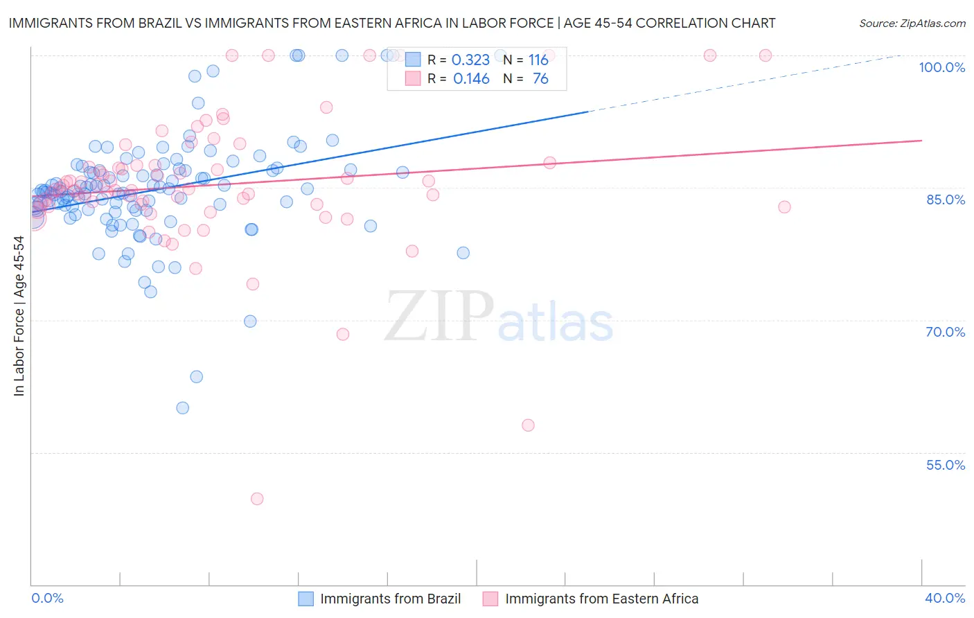 Immigrants from Brazil vs Immigrants from Eastern Africa In Labor Force | Age 45-54