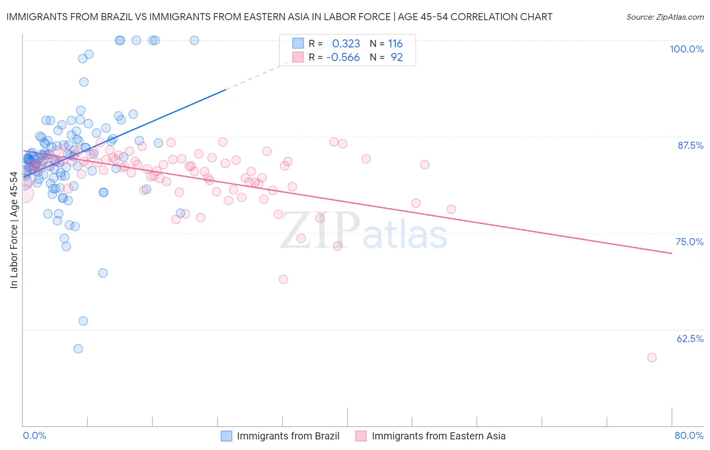 Immigrants from Brazil vs Immigrants from Eastern Asia In Labor Force | Age 45-54