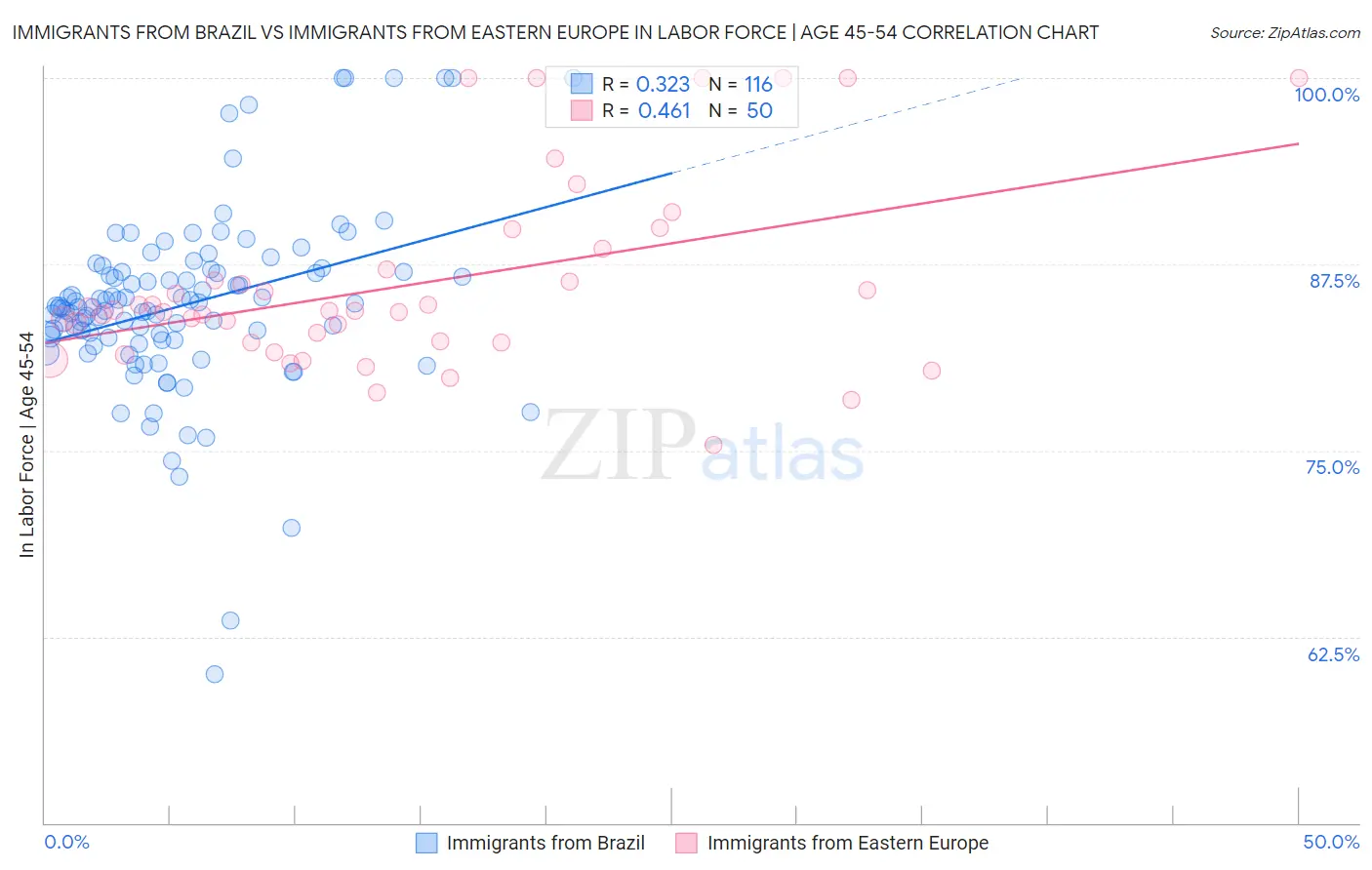 Immigrants from Brazil vs Immigrants from Eastern Europe In Labor Force | Age 45-54