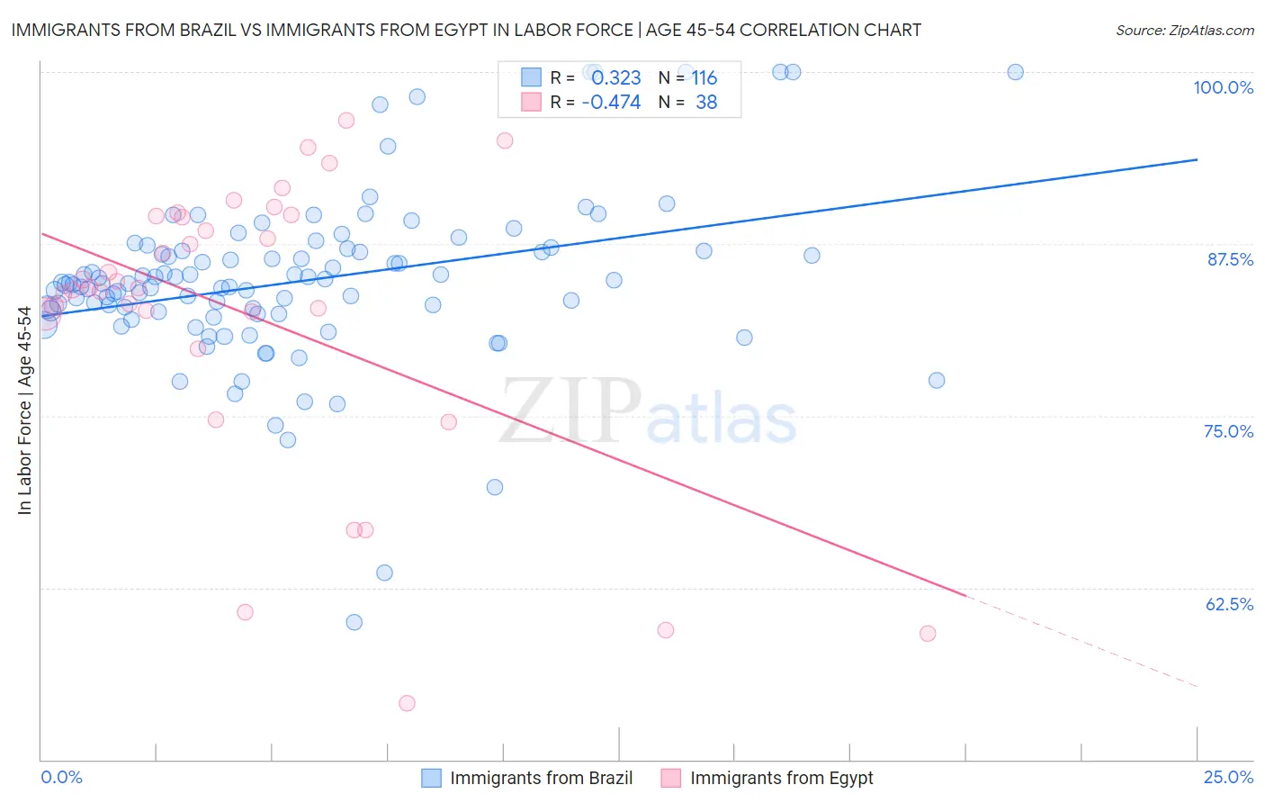 Immigrants from Brazil vs Immigrants from Egypt In Labor Force | Age 45-54