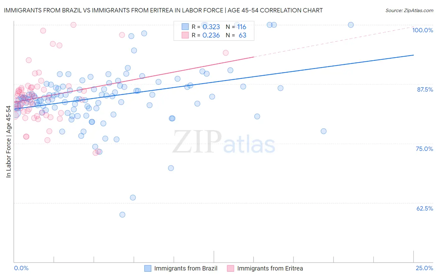 Immigrants from Brazil vs Immigrants from Eritrea In Labor Force | Age 45-54