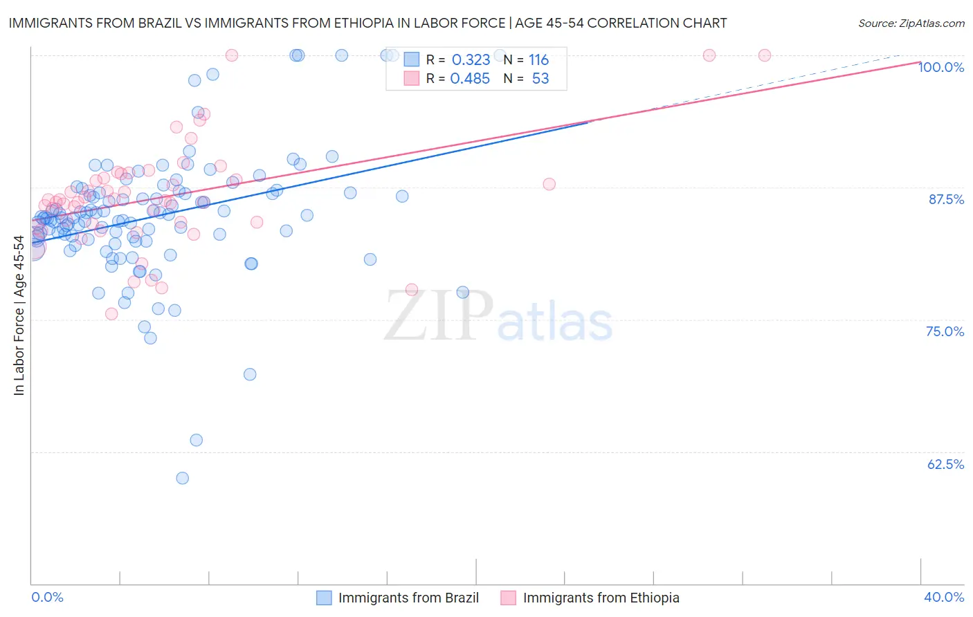 Immigrants from Brazil vs Immigrants from Ethiopia In Labor Force | Age 45-54